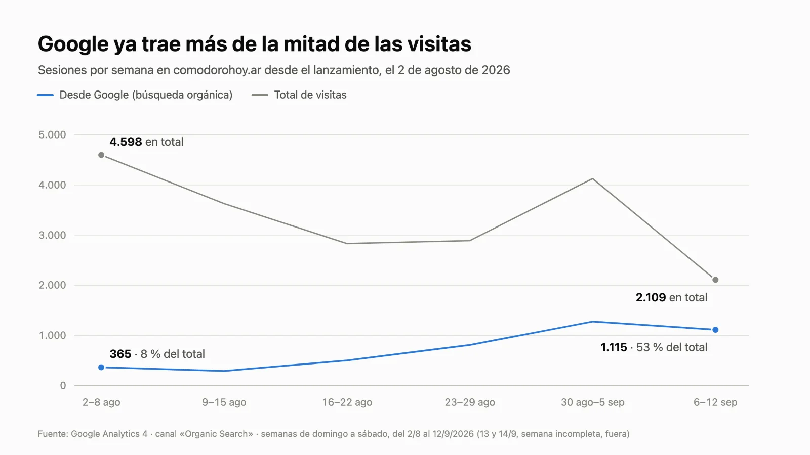 Gráfico de líneas: visitas semanales a Comodoro Hoy desde Google frente al total, de agosto a septiembre de 2026